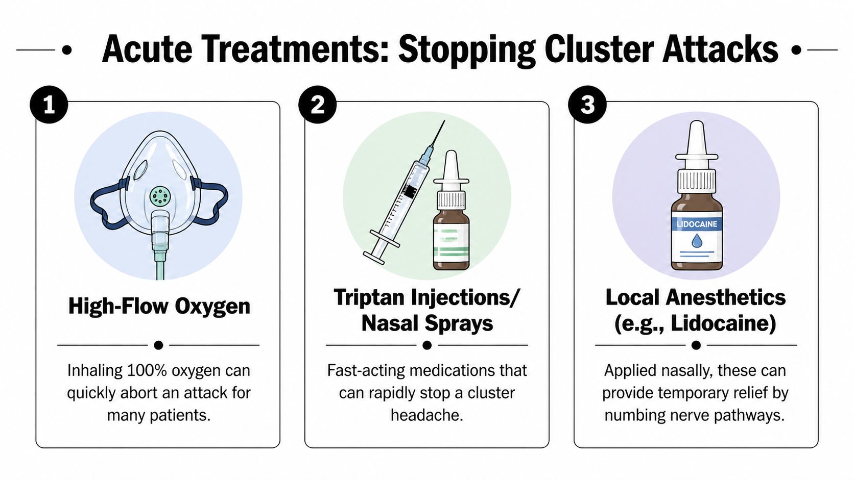 A diagram outlining three acute treatments for stopping cluster headaches including oxygen, injections, and nasal sprays.