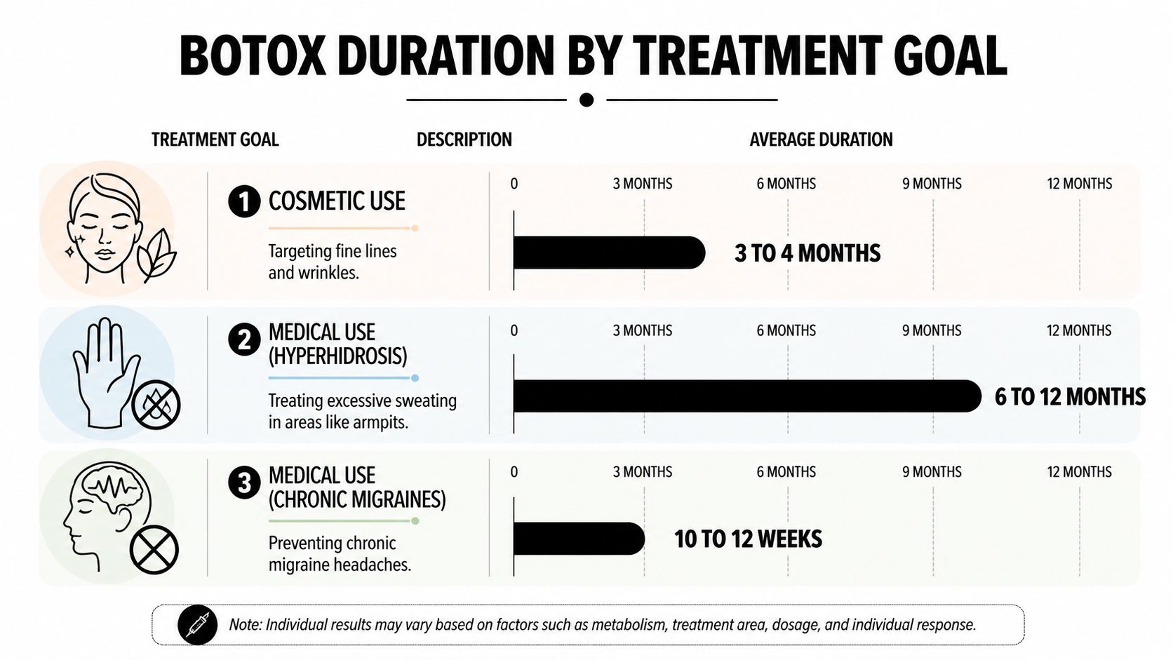 A chart illustrating the varying average duration of Botox treatments for cosmetic use, hyperhidrosis, and chronic migraines.