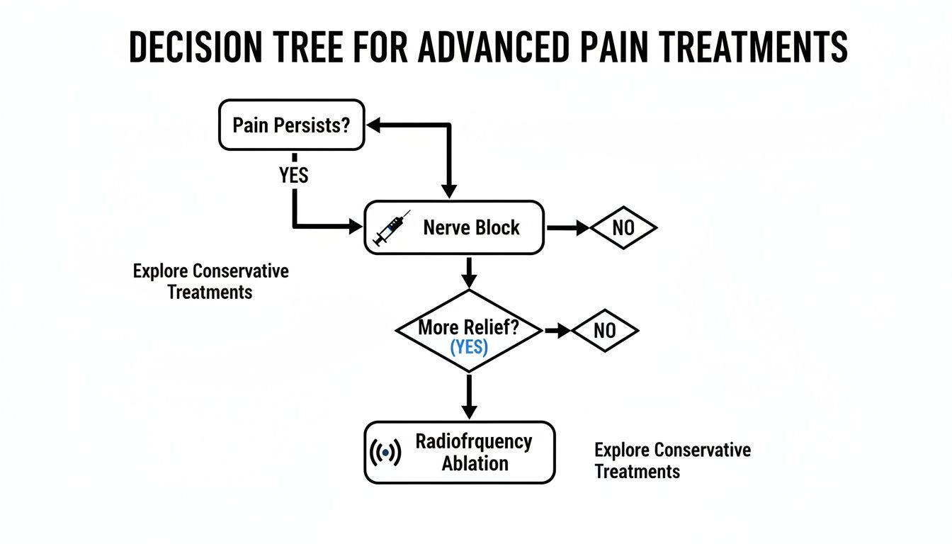 Flowchart decision tree for advanced pain treatments, showing steps like nerve block and radiofrequency ablation.