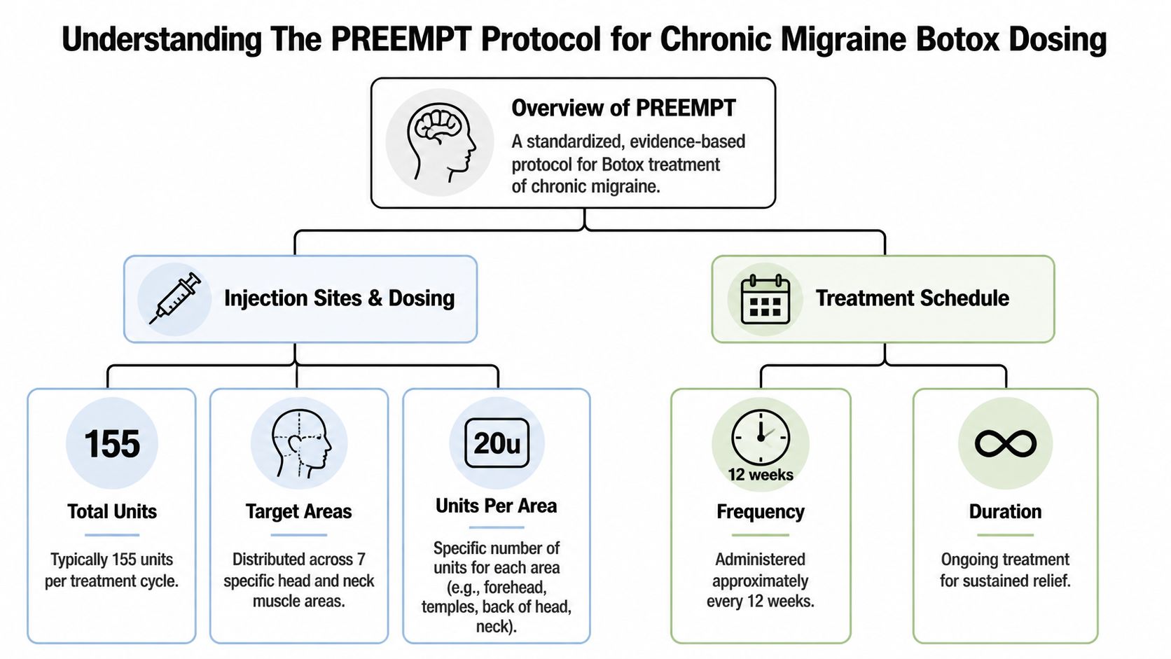 An infographic illustrating the PREEMPT protocol for chronic migraine Botox dosing, including units, sites, and treatment schedule.