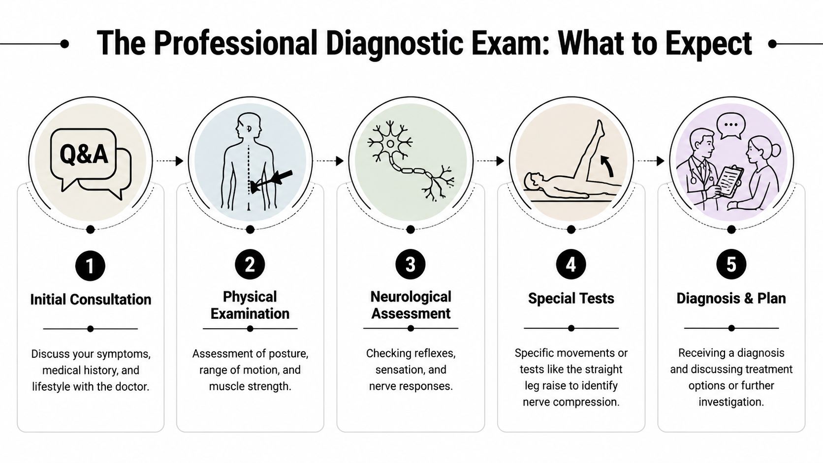 how to diagnose sciatica diagnostic That’s usually when the search for how to diagnose sciatica begins. Some people assume any pain down the leg must be sciatica. Others worry it’s something much worse. The truth sits in the middle. Sciatica has recognizable patterns, but a reliable diagnosis comes from a careful clinical exam, not guesswork and not a single internet test. How to Diagnose Sciatica: A Patient's Guide A five-step infographic showing the stages of a professional medical diagnostic exam for sciatica symptoms.