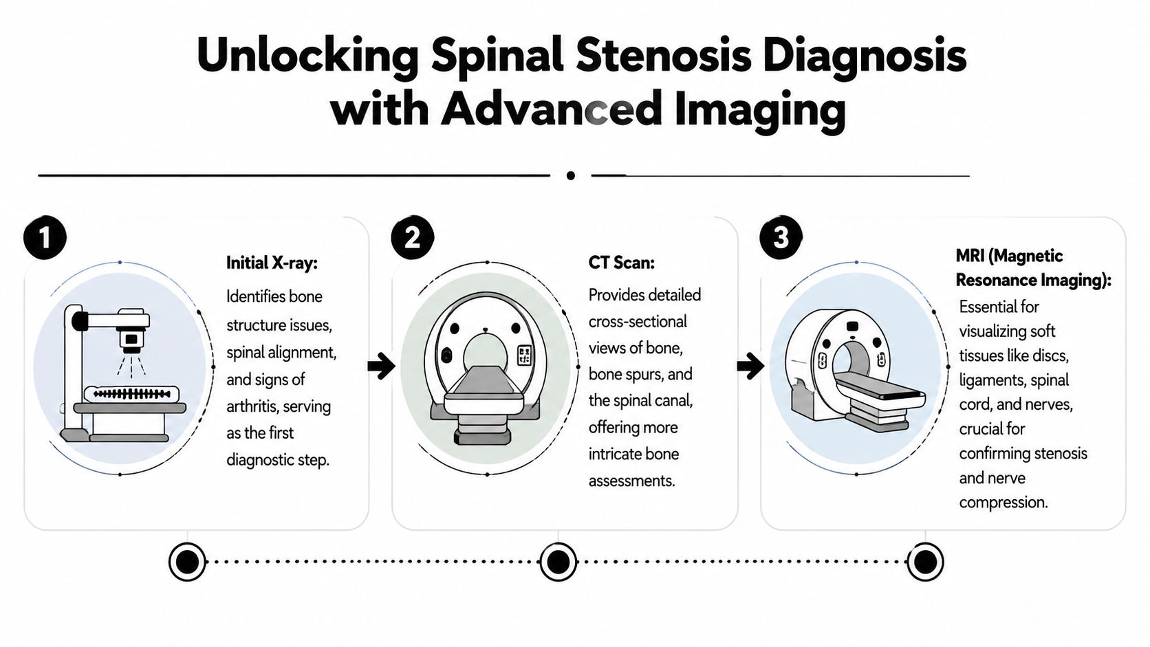 how to diagnose spinal stenosis imaging process How to diagnose spinal stenosis isn't about ordering every test at once. It's about doing the right things in the right order. A careful history comes first. A focused physical and neurological exam comes next. Imaging confirms what the history and exam already suggest. In more complex cases, specialized nerve testing helps sort out whether the pain is really coming from the spine or from something that can look similar. How to Diagnose Spinal Stenosis: A Patient's Guide A diagnostic guide illustrating the three-step imaging process for identifying spinal stenosis using X-ray, CT, and MRI.