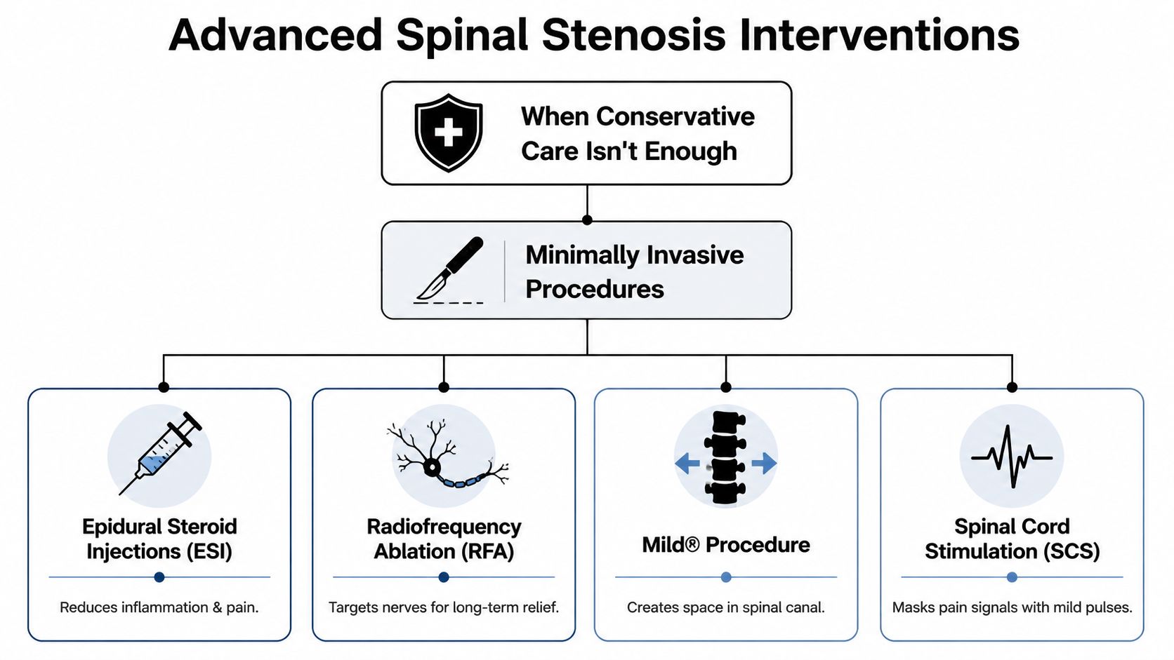 how to fix spinal stenosis spinal interventions When people ask how to fix spinal stenosis, they usually want one simple answer. There usually isn't one. There is, however, a clear process. First confirm the diagnosis. Then separate leg-dominant nerve compression from facet pain, disc pain, hip disease, peripheral neuropathy, and poor circulation. After that, choose treatment based on the symptom pattern, imaging, exam findings, and how much function has been lost. How to Fix Spinal Stenosis: A Patient's Guide in Illinois An infographic showing advanced minimally invasive procedures for treating spinal stenosis when conservative care is ineffective.