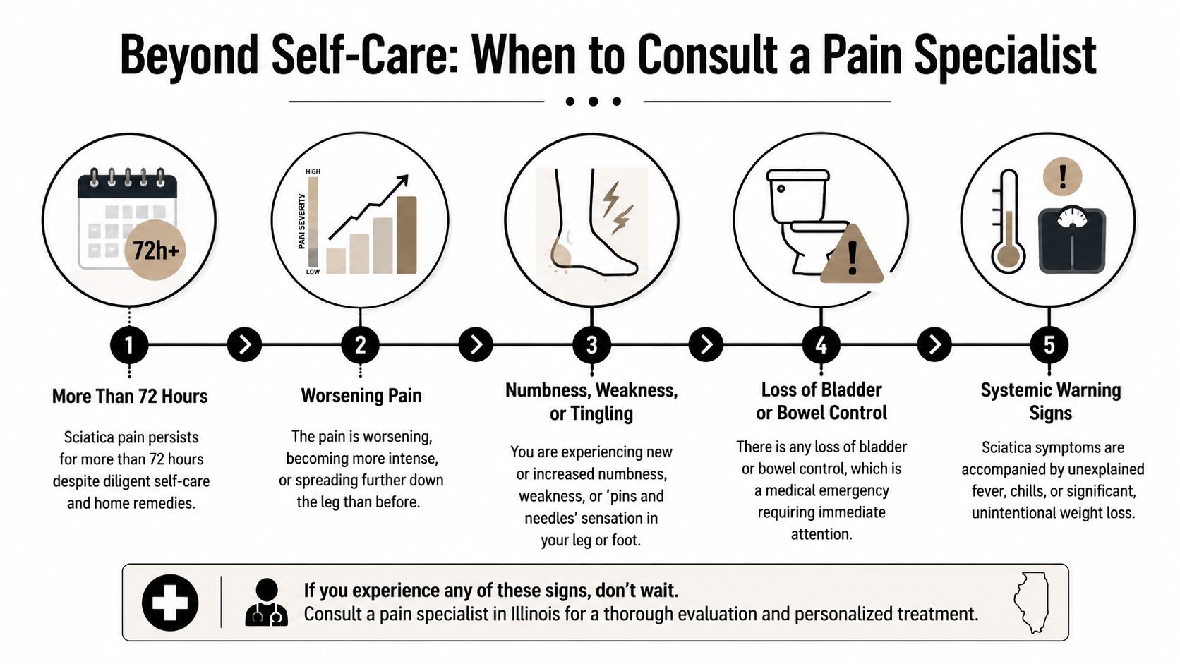 An infographic showing five key warning signs indicating when someone with sciatica should see a pain specialist.