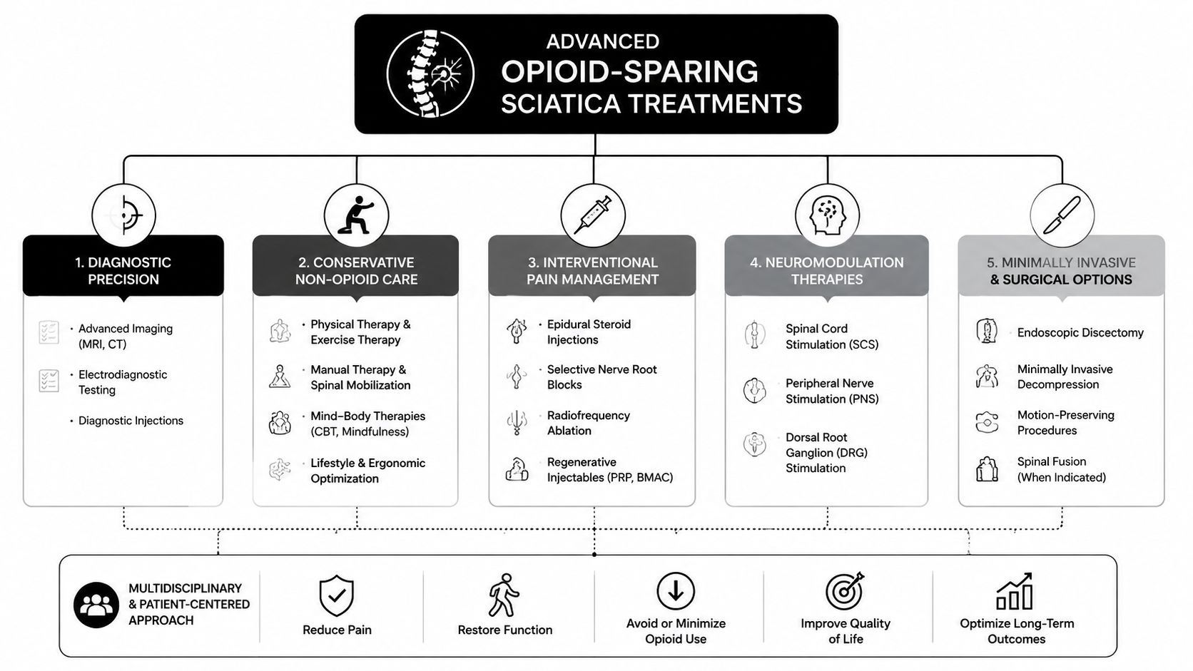 A flowchart detailing five stages of advanced opioid-sparing treatment options for managing and relieving sciatica pain.
