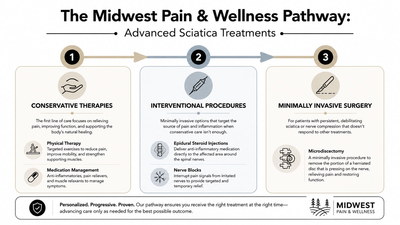 A three-step treatment pathway for sciatica including conservative therapy, interventional procedures, and minimally invasive surgery options.