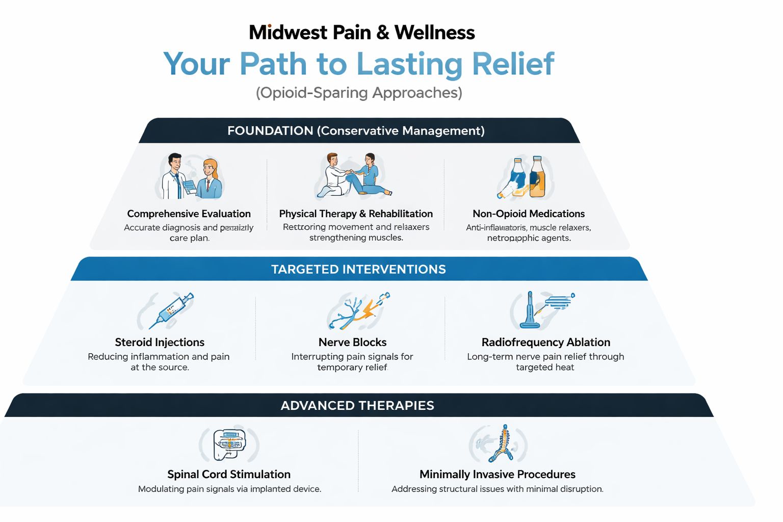 how to help back pain pain management Those searching for how to help back pain don't need more generic advice. They need a clear plan that starts with sensible home care and also explains when that's no longer enough. That's especially true if you live near Chicago Ridge, Oak Lawn, Palos Hills, Palos Heights, Worth, Bridgeview, Hickory Hills, Alsip, Burbank, Evergreen Park, or Orland Park and want to know when to move from self-care to a proper pain evaluation. How to Help Back Pain: A Guide to Lasting Relief A pyramid diagram showing Midwest Pain and Wellness approaches for opioid-sparing pain management and relief.