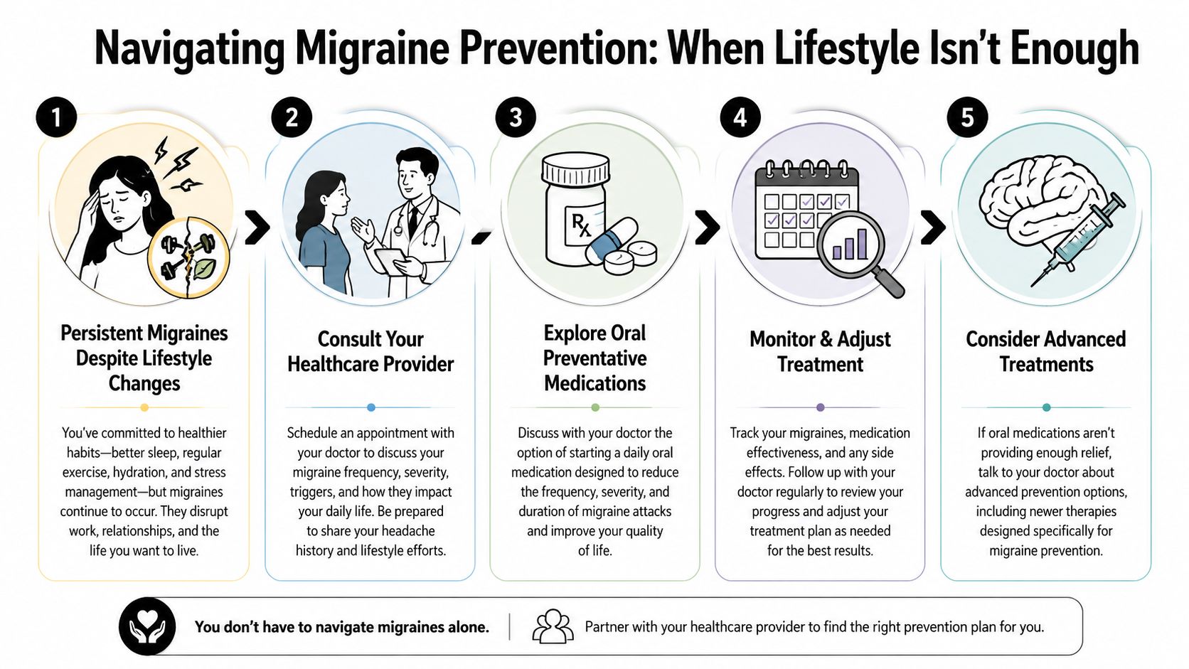 how to prevent migraine attacks migraine guide If you're reading this after another missed workday, another canceled dinner, or another weekend spent in a dark room, you probably don't need another generic list of “migraine triggers.” You need a prevention plan that makes sense. You also need a clear answer to a question patients ask all the time: How do you prevent migraine attacks when sleep, water, and avoiding obvious triggers still aren't enough? How to Prevent Migraine Attacks: Expert Strategies A five-step infographic guide on when to seek medical treatment for persistent migraine prevention and management.