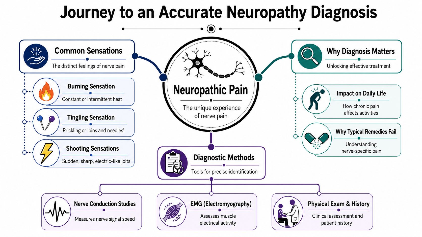 image 1 If you're searching how to manage neuropathic pain, you're probably already frustrated. The pain may burn, sting, tingle, zap, or feel like electric shocks. It may wake you up at night, flare when a bedsheet touches your skin, or make standing, walking, driving, or working harder than it should be. How to Manage Neuropathic Pain: Illinois Treatments Starting with an Accurate Neuropathy Diagnosis