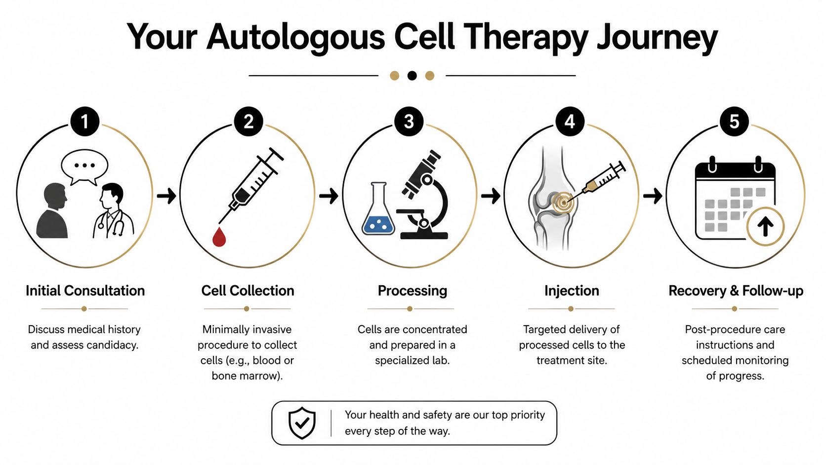 A five-step infographic showing the autologous cell therapy patient journey from consultation to post-procedure recovery.