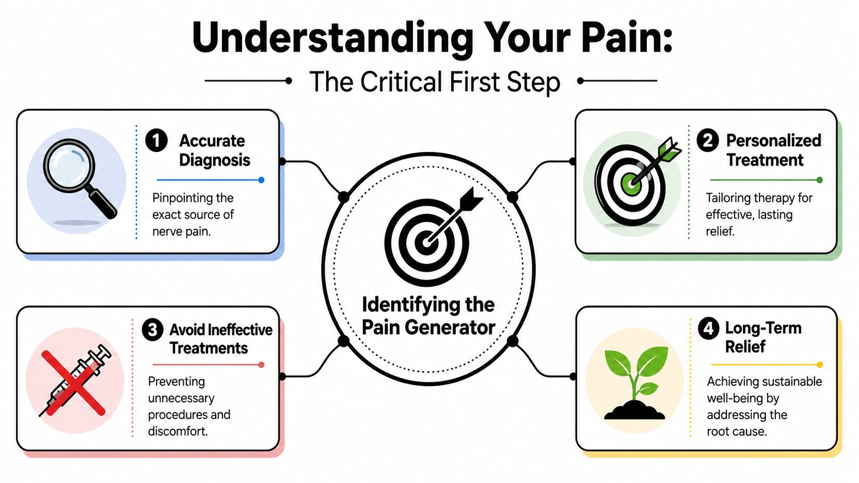 best injection for nerve pain pain management Nerve pain has a way of narrowing your world. A trip to the grocery store becomes a calculation. Sleep turns into a series of position changes. You search for the best injection for nerve pain, and every result seems to promise something different. Best Injection for Nerve Pain: A 2026 Illinois Guide A four-step infographic showing how accurate diagnosis leads to effective personalized treatment and long-term pain relief.
