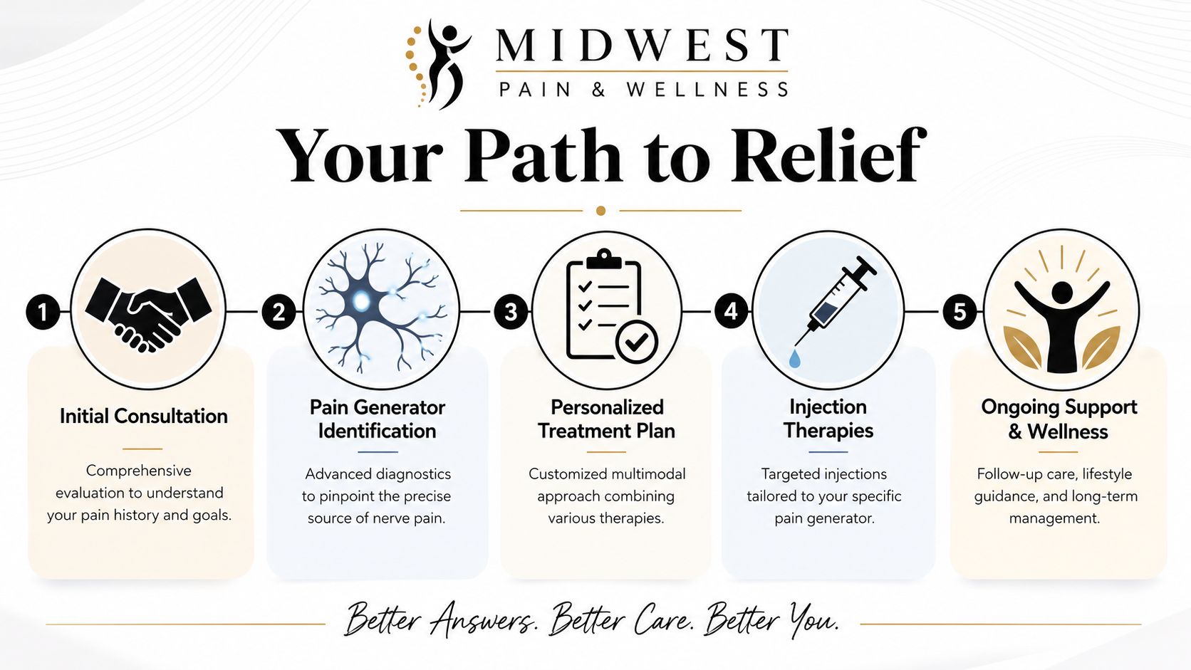 best injection for nerve pain pain relief process Nerve pain has a way of narrowing your world. A trip to the grocery store becomes a calculation. Sleep turns into a series of position changes. You search for the best injection for nerve pain, and every result seems to promise something different. Best Injection for Nerve Pain: A 2026 Illinois Guide A diagram outlining a five-step process for pain relief at Midwest Pain and Wellness clinic.