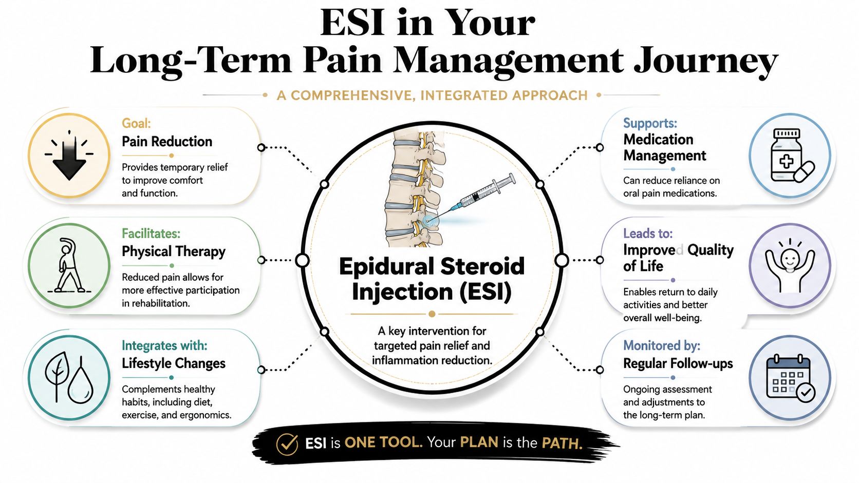 epidural steroid injection recovery pain management That's how I approach epidural steroid injection recovery in clinic. The injection isn't a magic switch. It's a targeted treatment meant to calm irritated spinal nerves and reduce inflammation so movement becomes easier, daily tasks become more manageable, and the body has room to settle down. Epidural Steroid Injection Recovery: Your 2026 Guide A diagram illustrating how Epidural Steroid Injections are used as part of a comprehensive pain management plan.