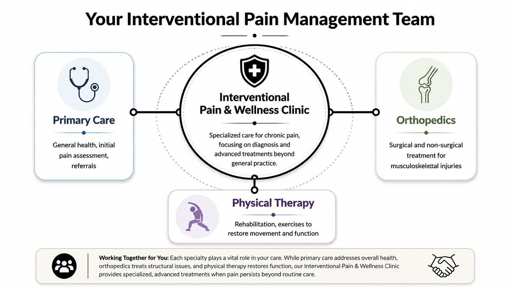 pain clinic wichita falls pain management team Pain changes ordinary decisions first. You stop taking the long way through the grocery store in Bridgeview because your back tightens halfway down the aisle. You think twice before sitting through your child's game in Orland Park because getting up from the bleachers has become its own event. The drive from Oak Lawn, Palos Hills, or Burbank starts to feel longer, not because of traffic, but because your neck, hip, or leg pain won't let you ignore it anymore. Find Your Pain Clinic Wichita Falls: Guide for IL Suburbs A diagram illustrating a collaborative interventional pain management team with primary care, orthopedics, and physical therapy services.