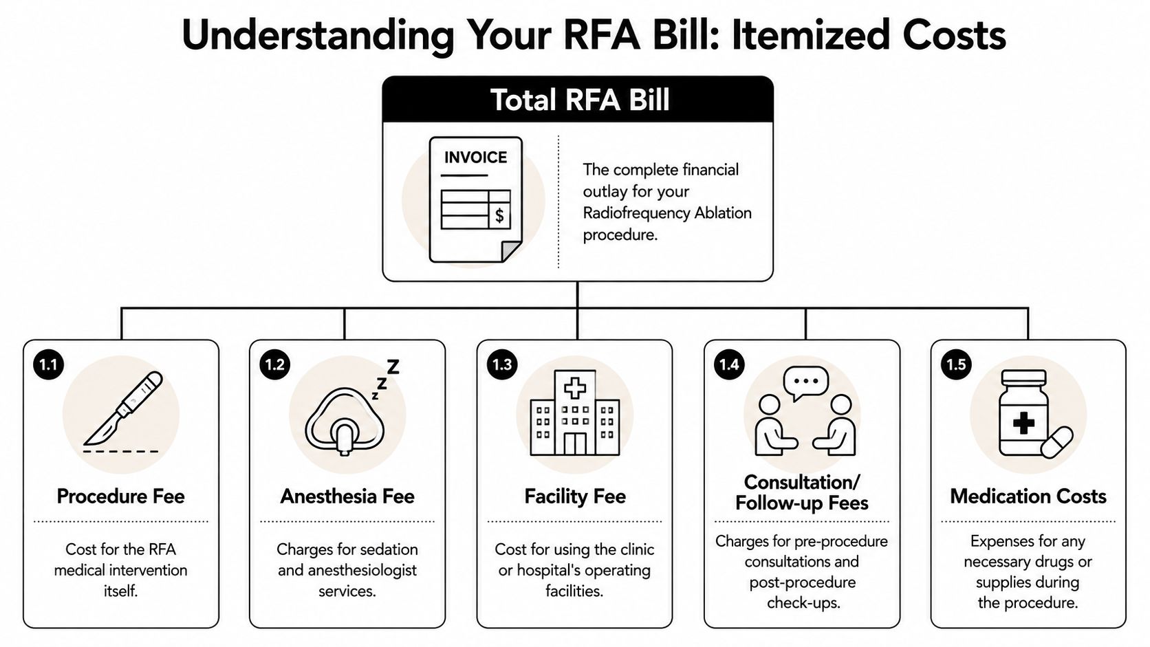 radiofrequency ablation cost rfa bill If you're dealing with chronic back or neck pain in Oak Lawn, Palos Hills, Palos Heights, Worth, Bridgeview, Hickory Hills, Alsip, Burbank, Evergreen Park, or Orland Park, the conversation often goes the same way. You finally get an explanation for why the pain keeps returning. Then the next question hits right away. What is the radiofrequency ablation cost, and can you afford it? Radiofrequency Ablation Cost: Chicago Area Guide An infographic titled Understanding Your RFA Bill detailing the various itemized costs for a radiofrequency ablation procedure.