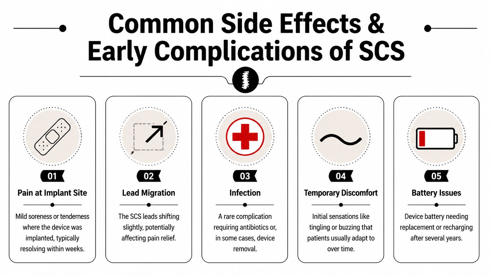 An infographic showing common side effects and early complications associated with spinal cord stimulation medical devices.