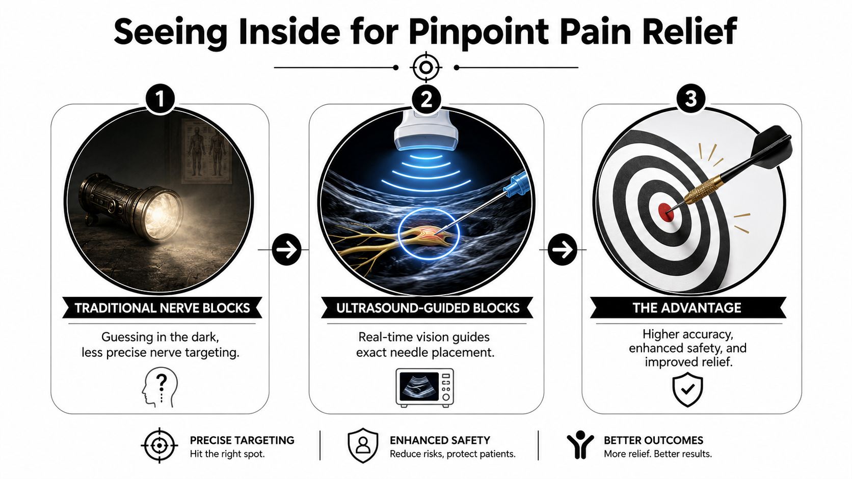 An infographic comparing traditional nerve blocks with ultrasound-guided nerve blocks to highlight superior accuracy and patient safety.