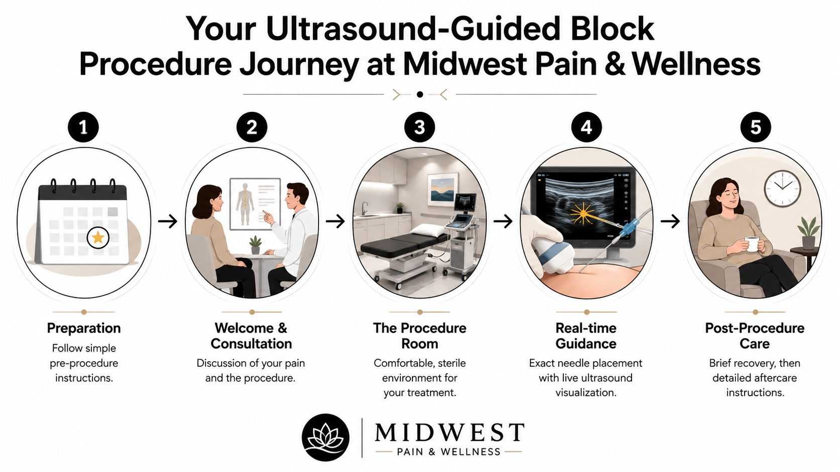 A five-step infographic showing the patient journey for an ultrasound-guided block procedure at Midwest Pain and Wellness.