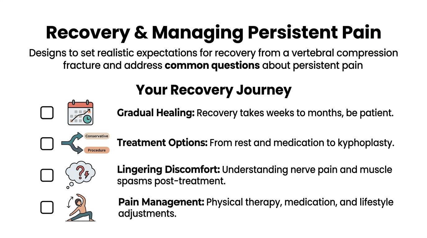 An infographic titled Recovery and Managing Persistent Pain, illustrating the steps and options for vertebral compression fracture recovery.