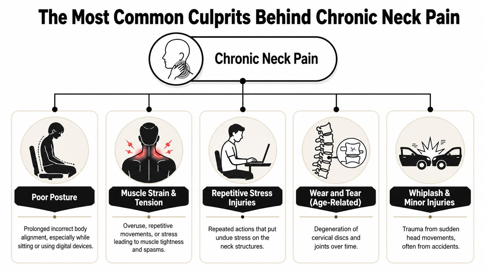 what causes chronic neck pain neck pain diagram You may be feeling it right now. A tight pull at the base of your skull when you back out of the driveway. A knot between your neck and shoulder after a workday at the computer. A sharp catch when you check your blind spot on Cicero Avenue or turn your head in bed. For many people in Chicago Ridge and nearby communities like Oak Lawn, Palos Hills, and Bridgeview, neck pain doesn't stay occasional. It starts to shape the day. What Causes Chronic Neck Pain? Discover Solutions A diagram illustrating common causes of chronic neck pain including poor posture, muscle tension, and physical injuries.
