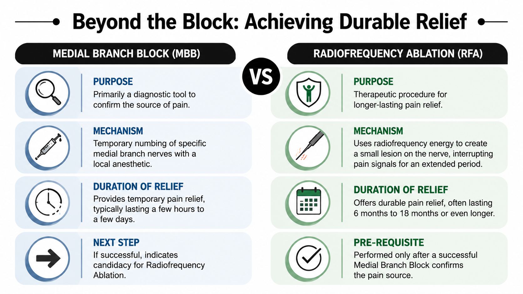 A comparison chart outlining the differences between Medial Branch Block and Radiofrequency Ablation for chronic pain relief.