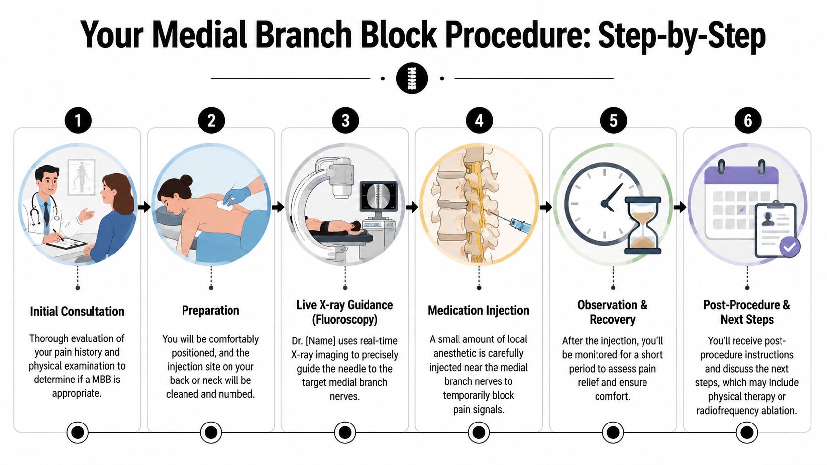 A six-step infographic explaining the medical procedure for a medial branch block with clear illustrations.
