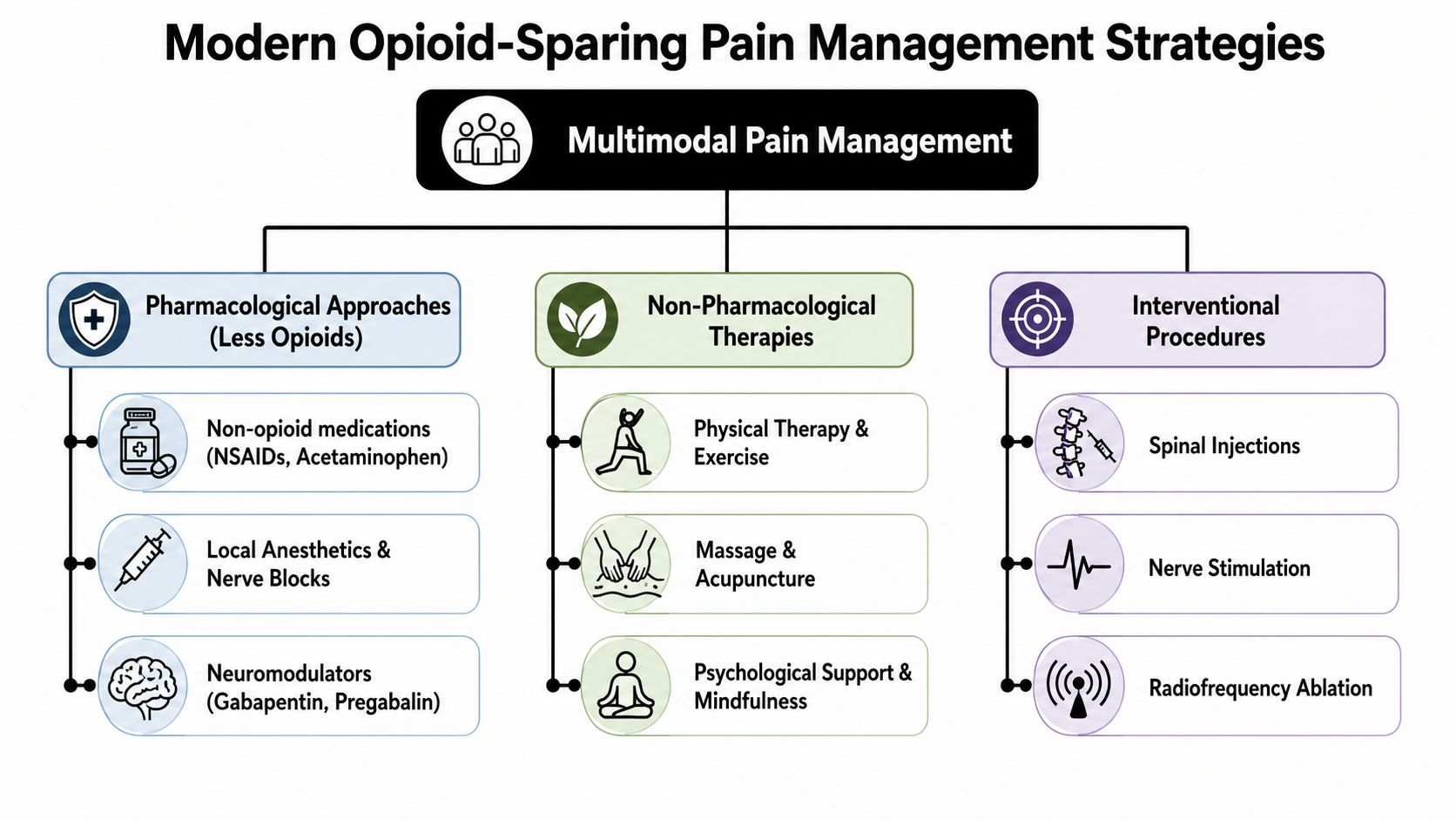 what is postoperative pain multimodal pain management What is postoperative pain in the first place? It's the body's expected response to surgical trauma. Tissue injury triggers inflammation at the surgical site, and the nervous system becomes more alert while healing is underway. What Is Postoperative Pain: Causes & Treatments 2026 A diagram illustrating multimodal pain management strategies as modern alternatives to opioid-focused pain care methods.