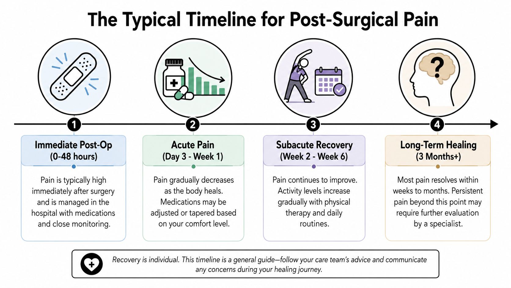 what is postoperative pain pain timeline What is postoperative pain in the first place? It's the body's expected response to surgical trauma. Tissue injury triggers inflammation at the surgical site, and the nervous system becomes more alert while healing is underway. What Is Postoperative Pain: Causes & Treatments 2026 A visual timeline detailing the typical stages of post-surgical pain recovery from immediately after surgery to months later.