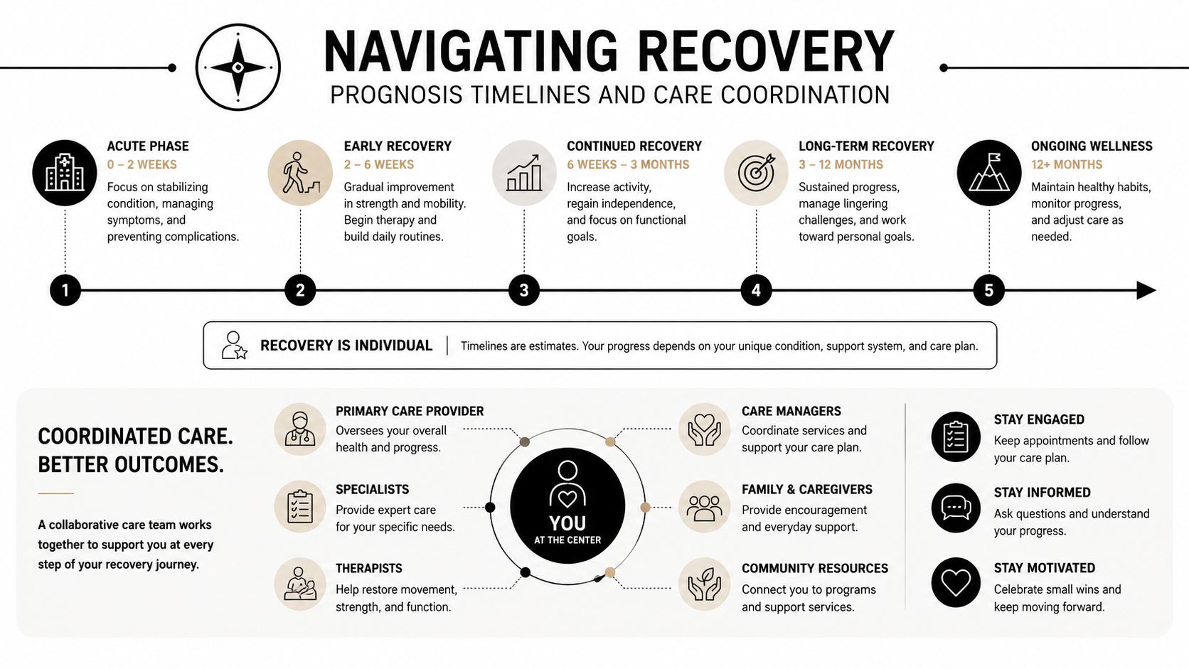 An infographic titled Navigating Recovery showing a patient timeline and coordinated care roles for personal recovery.