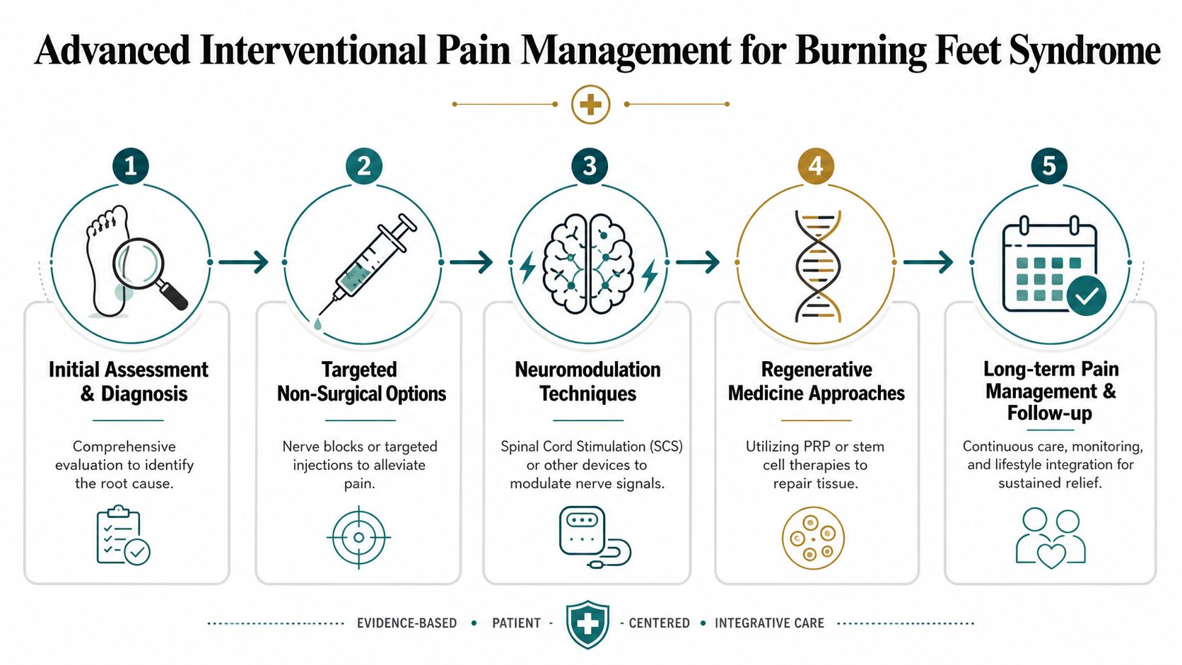 burning feet syndrome treatment pain management That pattern often points to a nerve-related problem, not just tired feet. Good burning feet syndrome treatment starts by figuring out why the nerves are misfiring, then matching the treatment to the cause. For patients in the Illinois communities around Chicago Ridge, including Oak Lawn, Palos Hills, Palos Heights, Worth, Bridgeview, Hickory Hills, Alsip, Burbank, Evergreen Park, and Orland Park, the most useful approach is one that moves step by step from symptom control to precise diagnosis and, if needed, advanced pain management. Burning Feet Syndrome Treatment: Your Chicago Area Guide An infographic detailing five steps for advanced interventional pain management treatments for burning feet syndrome.