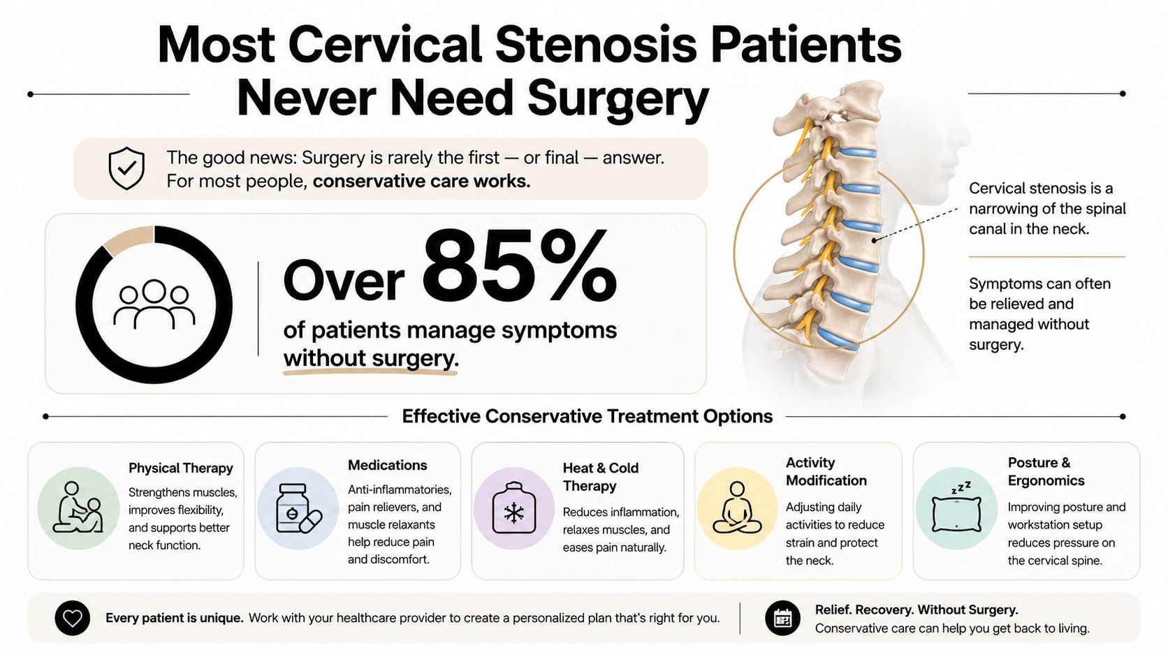 cervical stenosis treatment cervical stenosis infographic The first thing I tell patients is simple, cervical stenosis treatment usually starts conservatively. That isn't a delay tactic, it's the standard pathway for mild-to-moderate disease when there's no clear spinal cord injury, severe compression, or rapidly worsening neurologic change. The evidence behind that approach is reassuring, because many patients improve enough to stay out of the operating room initially (PM&R KnowledgeNow on cervical stenosis). Cervical Stenosis Treatment: Complete Guide to Relief An infographic showing that most cervical stenosis patients manage symptoms effectively without needing surgery through conservative care.