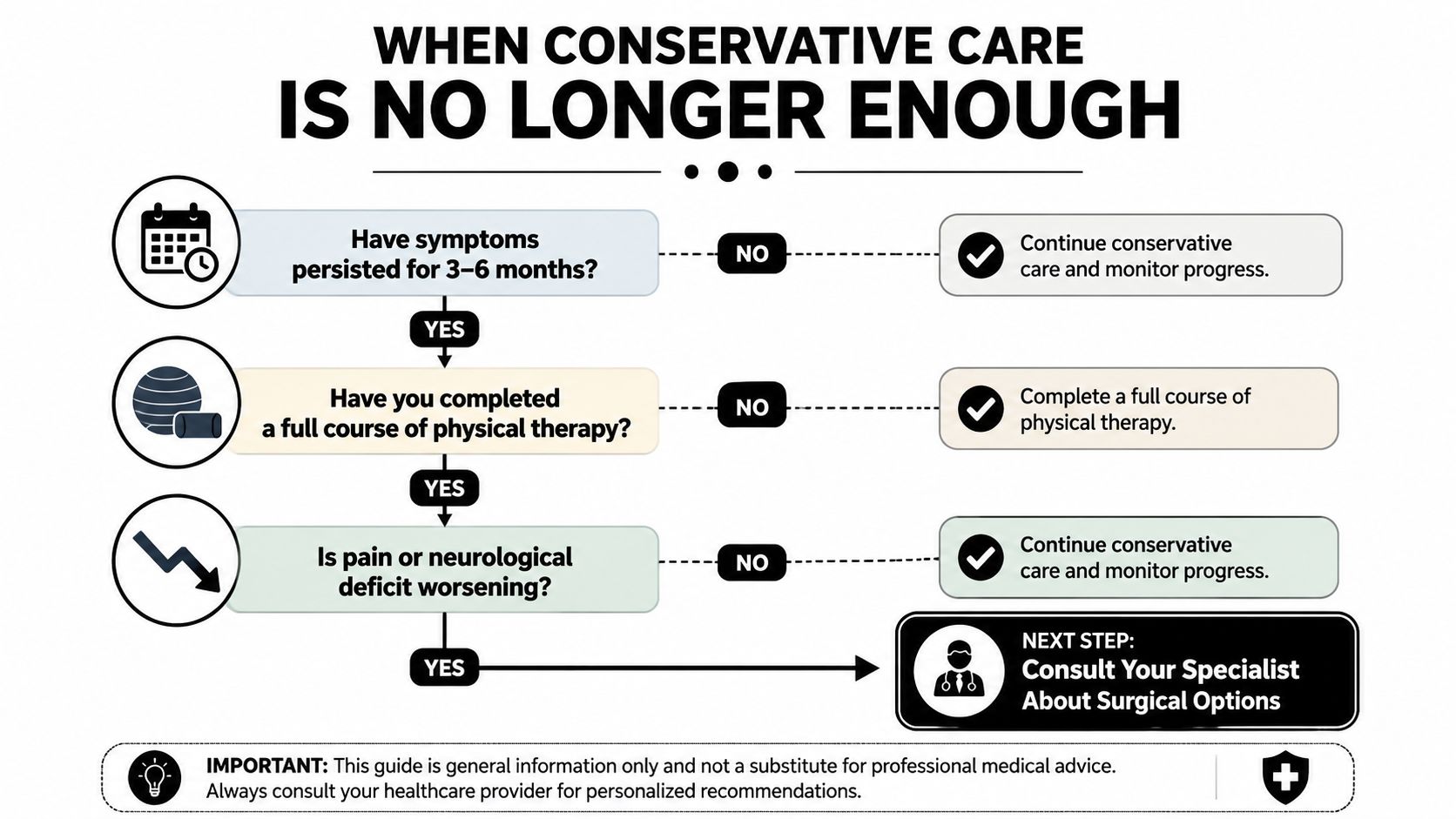 cervical stenosis treatment decision tree The first thing I tell patients is simple, cervical stenosis treatment usually starts conservatively. That isn't a delay tactic, it's the standard pathway for mild-to-moderate disease when there's no clear spinal cord injury, severe compression, or rapidly worsening neurologic change. The evidence behind that approach is reassuring, because many patients improve enough to stay out of the operating room initially (PM&R KnowledgeNow on cervical stenosis). Cervical Stenosis Treatment: Complete Guide to Relief A flow chart outlining when to consider surgical options for conservative care treatment failures.