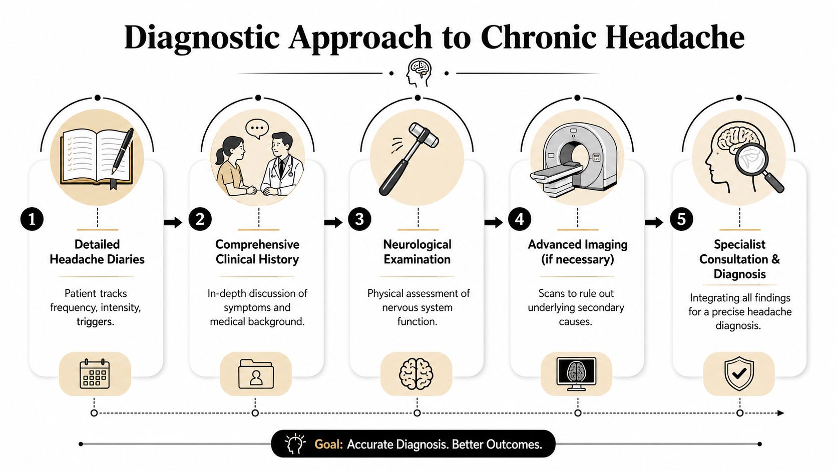 chronic headache specialist diagnostic flowchart You're probably reading this because the headaches keep coming back, the pills only help a little, and every bad week starts to feel like a repeat of the last one. Maybe you've already seen a primary care doctor, maybe you've tried to “push through,” and maybe you're still waiting for someone to explain why the pattern keeps changing. A chronic headache specialist looks at that pattern with a different lens, especially when pain is frequent, disabling, or hard to classify. Chronic Headache Specialist: Oak Lawn, Palos Hills Care A flowchart infographic outlining the five-step diagnostic process for identifying the causes of chronic headaches.