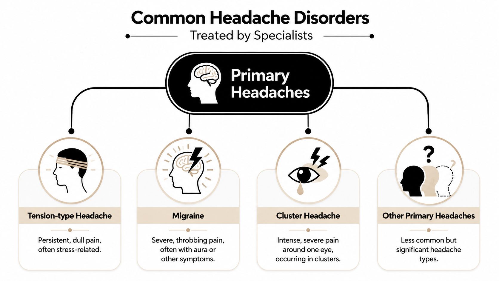 chronic headache specialist headache disorders You're probably reading this because the headaches keep coming back, the pills only help a little, and every bad week starts to feel like a repeat of the last one. Maybe you've already seen a primary care doctor, maybe you've tried to “push through,” and maybe you're still waiting for someone to explain why the pattern keeps changing. A chronic headache specialist looks at that pattern with a different lens, especially when pain is frequent, disabling, or hard to classify. Chronic Headache Specialist: Oak Lawn, Palos Hills Care A diagram categorizing common primary headache disorders including tension, migraine, cluster, and other types.