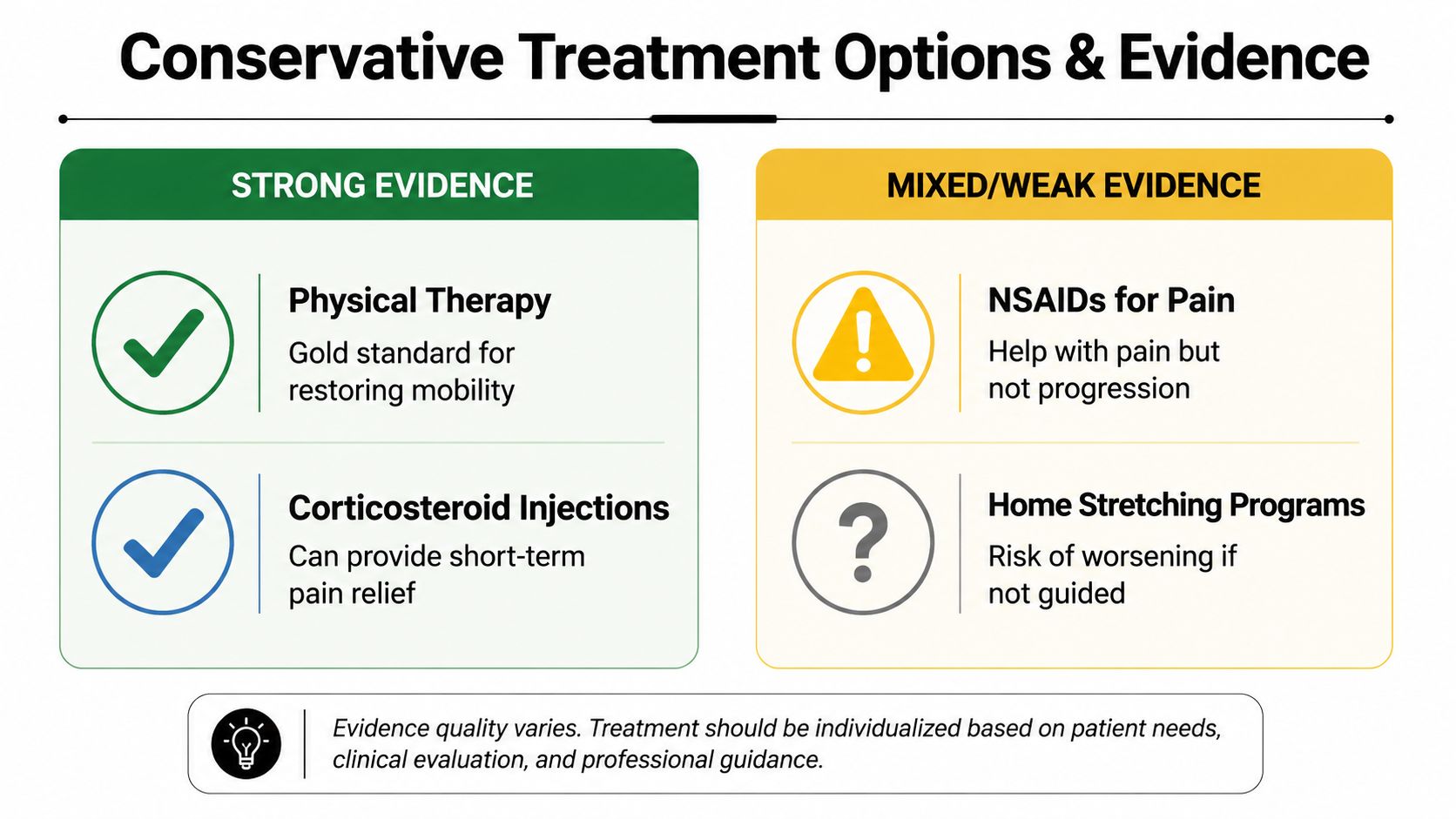 frozen shoulder treatment medical chart Many individuals want frozen shoulder treatment to be simple. They want a stretch routine, a few visits, and a promise that time will handle the rest. The problem is that frozen shoulder does not reliably disappear on its own, and waiting can leave people stuck with pain and stiffness far longer than they expected. Frozen Shoulder Treatment: Options for Every Stage A chart comparing conservative treatment options for frozen shoulder, categorized by strong versus mixed or weak evidence levels.