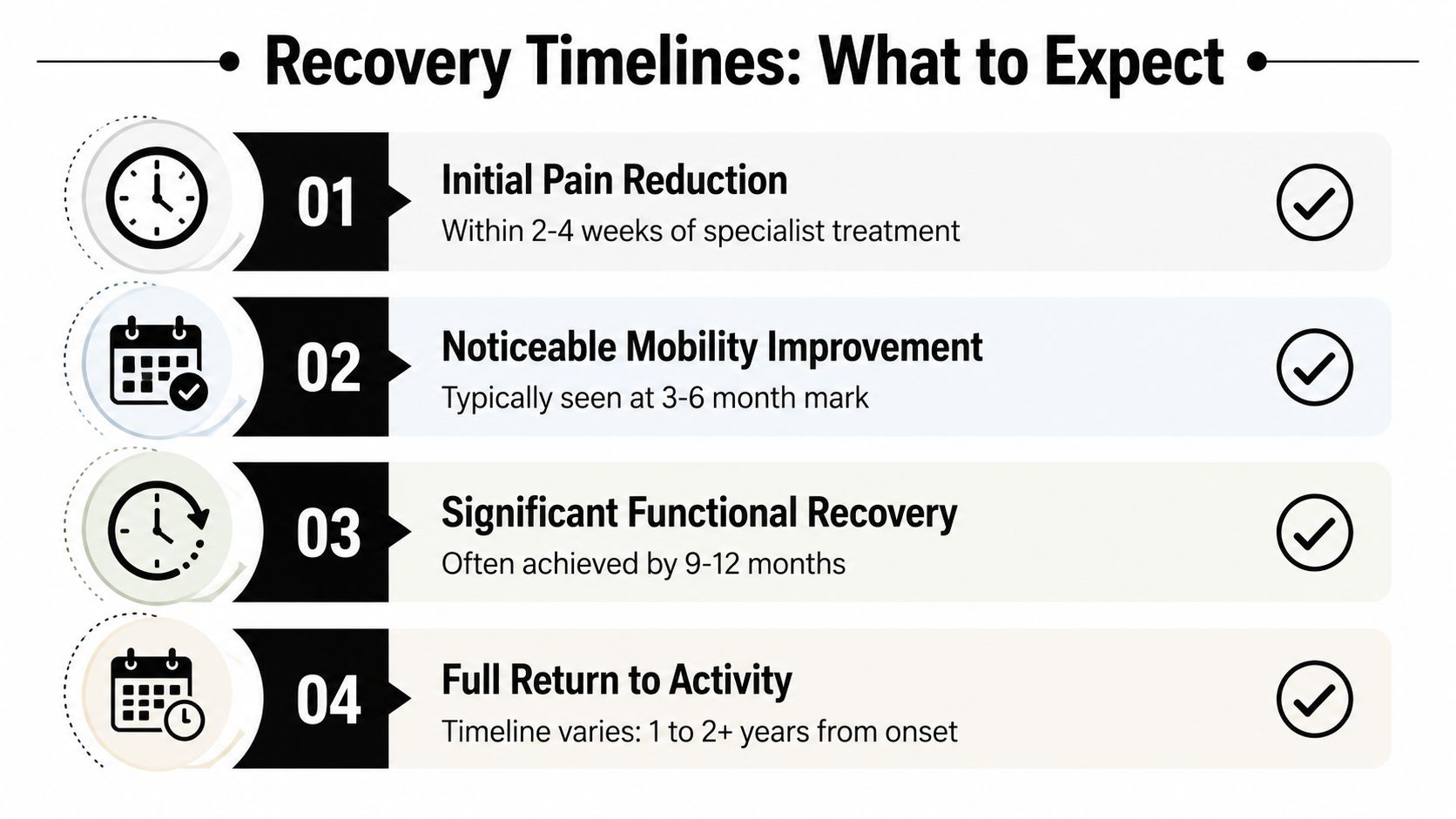 frozen shoulder treatment recovery timeline Many individuals want frozen shoulder treatment to be simple. They want a stretch routine, a few visits, and a promise that time will handle the rest. The problem is that frozen shoulder does not reliably disappear on its own, and waiting can leave people stuck with pain and stiffness far longer than they expected. Frozen Shoulder Treatment: Options for Every Stage A four-step infographic showing the recovery timeline stages for a medical condition.