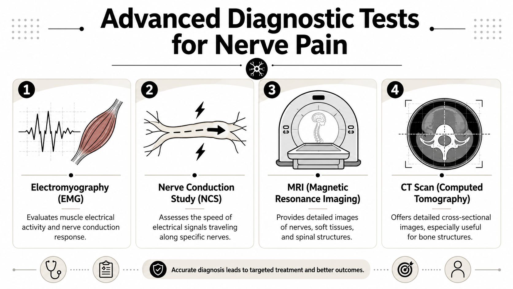 An infographic detailing four advanced diagnostic tests for nerve pain including EMG, NCS, MRI, and CT scans.