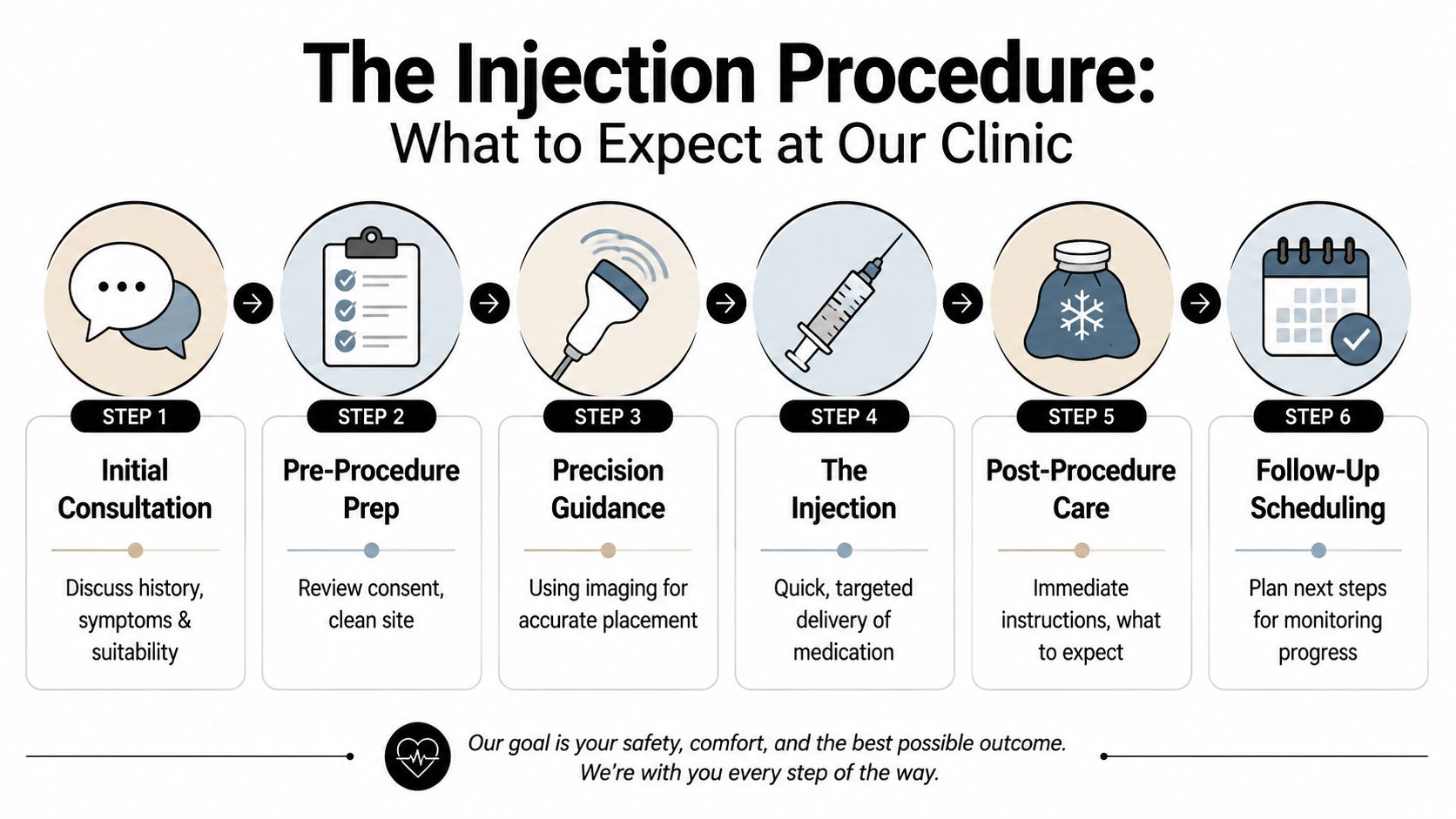A flowchart infographic titled The Injection Procedure showing six steps for a clinical medical injection process.