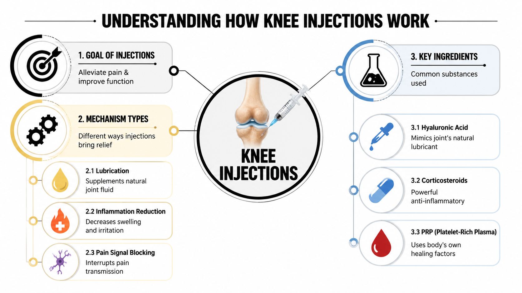 An infographic showing the purpose, mechanisms, and common ingredients of medical knee joint pain relief injections.