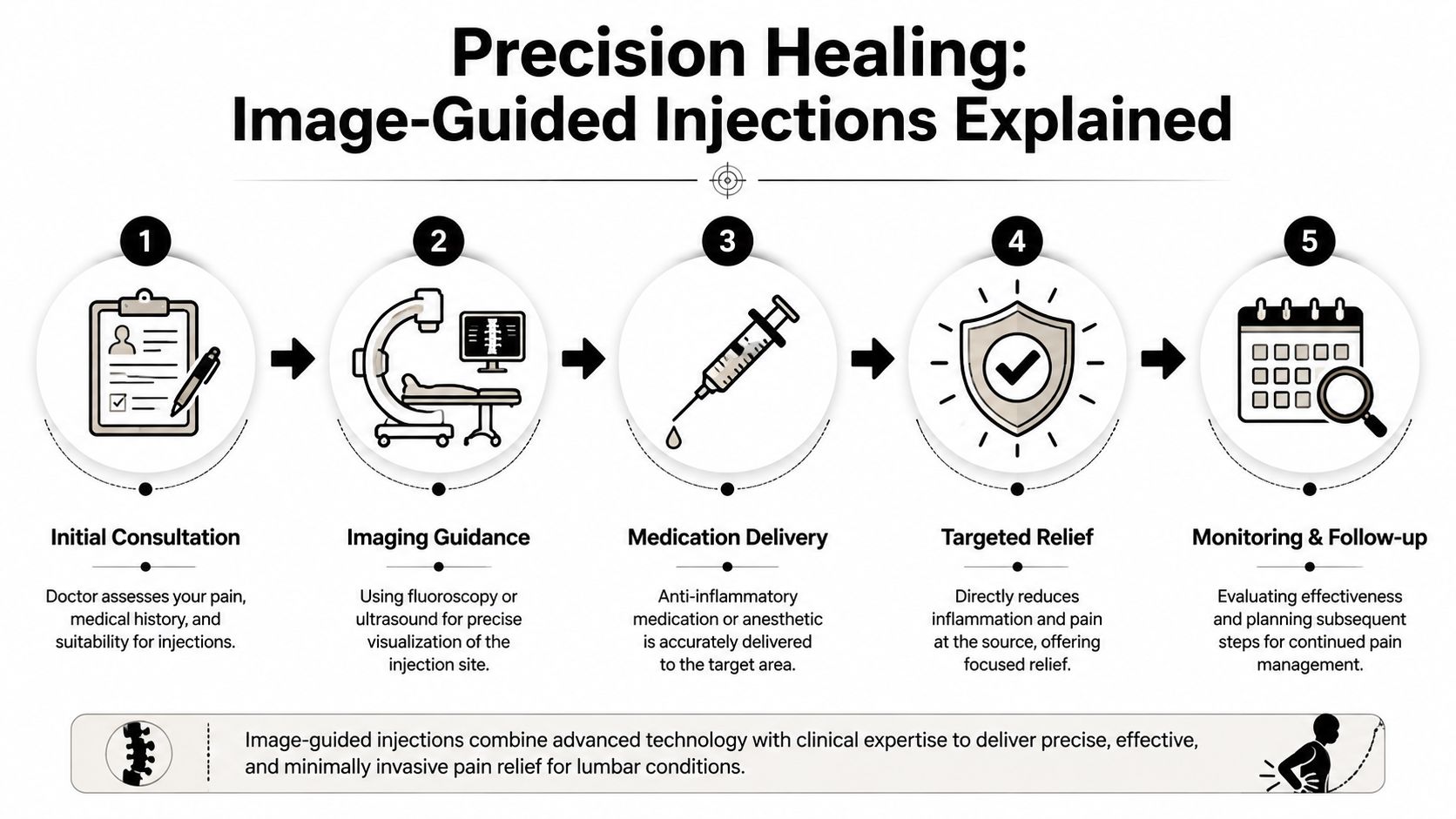A five-step infographic explaining the process of image-guided injections for effective lumbar pain management treatment.