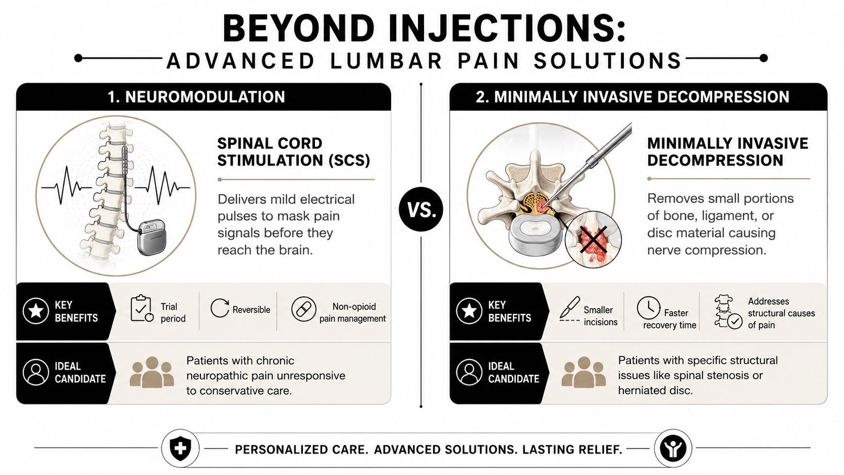 A comparison infographic showing spinal cord stimulation versus minimally invasive decompression for chronic lumbar pain management.