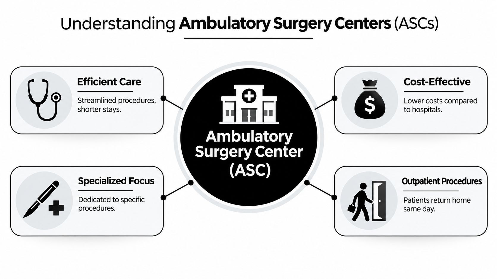 A diagram outlining key benefits of Ambulatory Surgery Centers including efficiency, cost-effectiveness, specialized focus, and outpatient procedures.