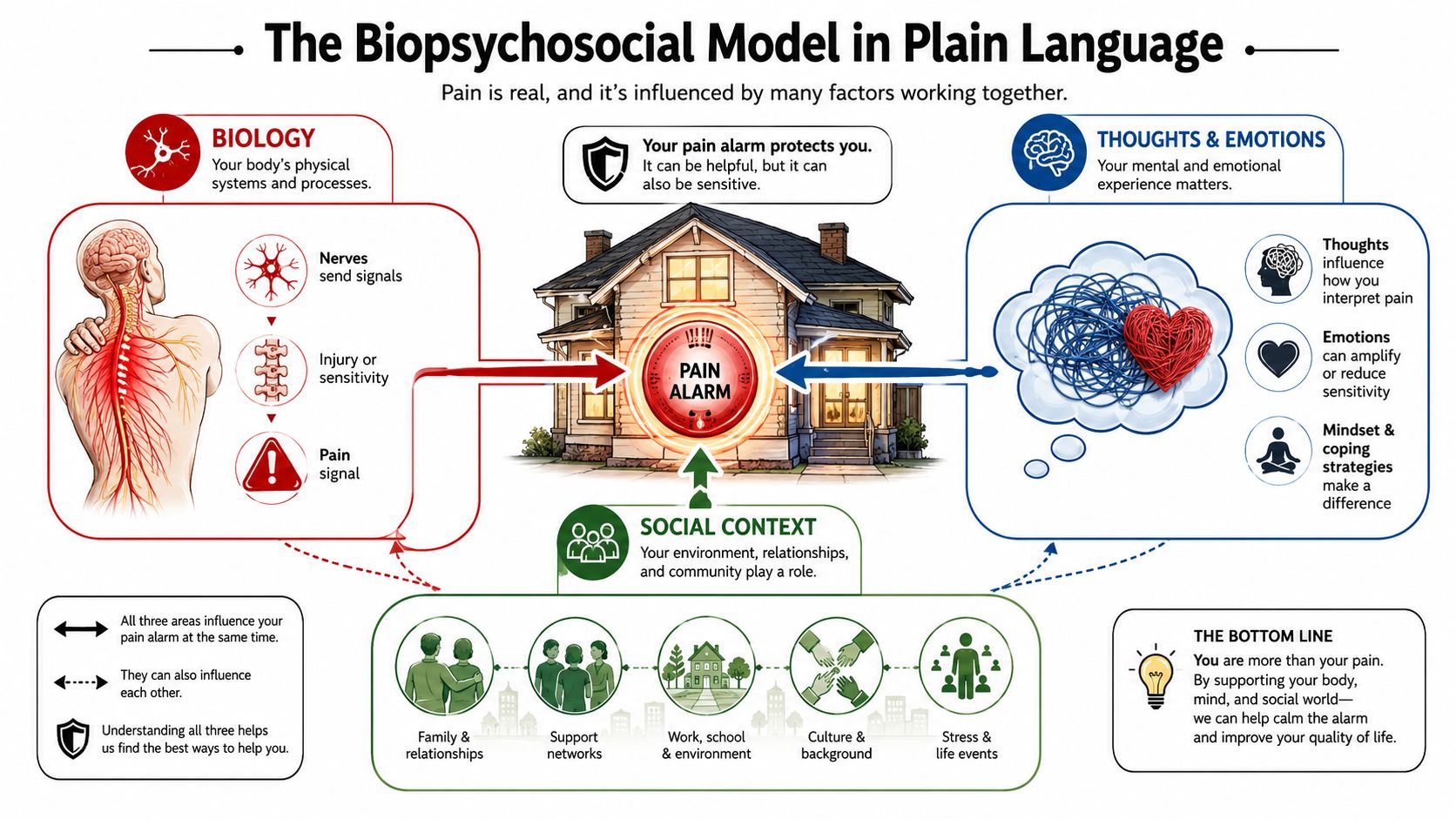 A diagram explaining the biopsychosocial model of pain, showing biological, psychological, and social factors interacting.