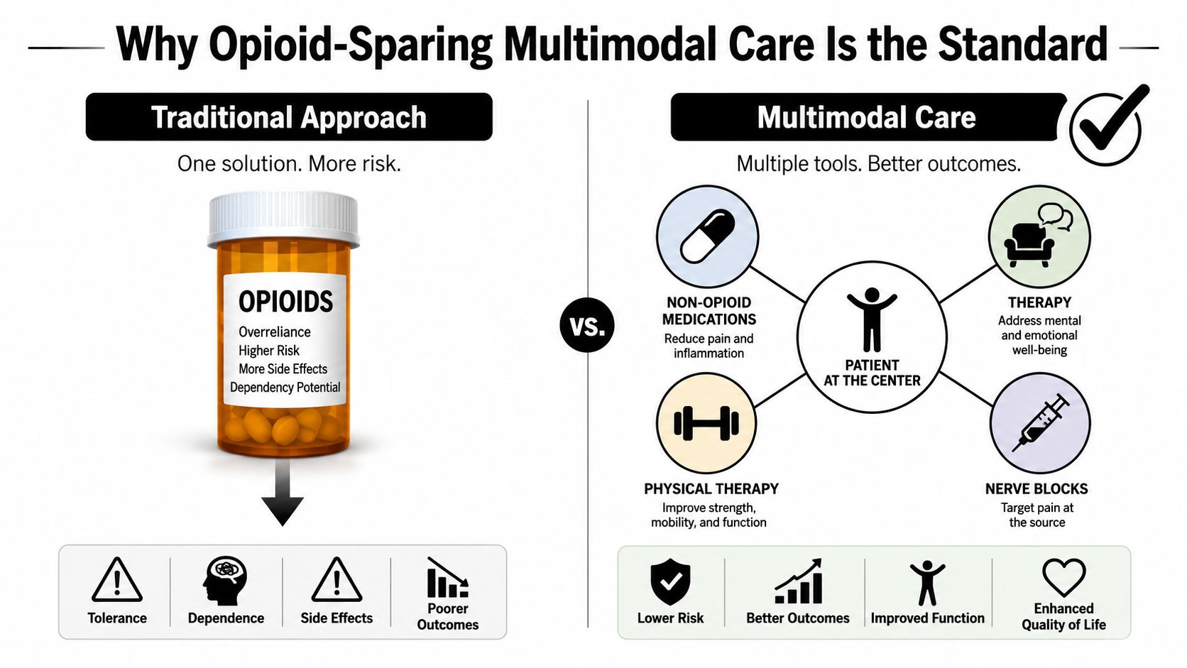 A diagram contrasting the risks of opioid-based pain treatment with a multimodal, patient-centered care approach.