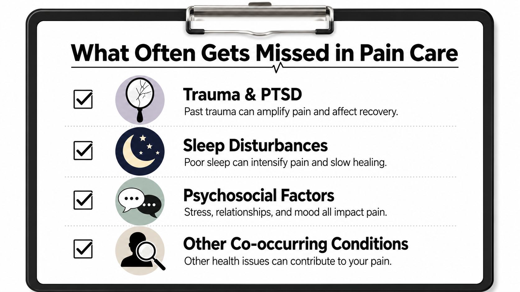 A clipboard graphic listing common factors often missed in pain care including trauma, sleep, and psychosocial issues.