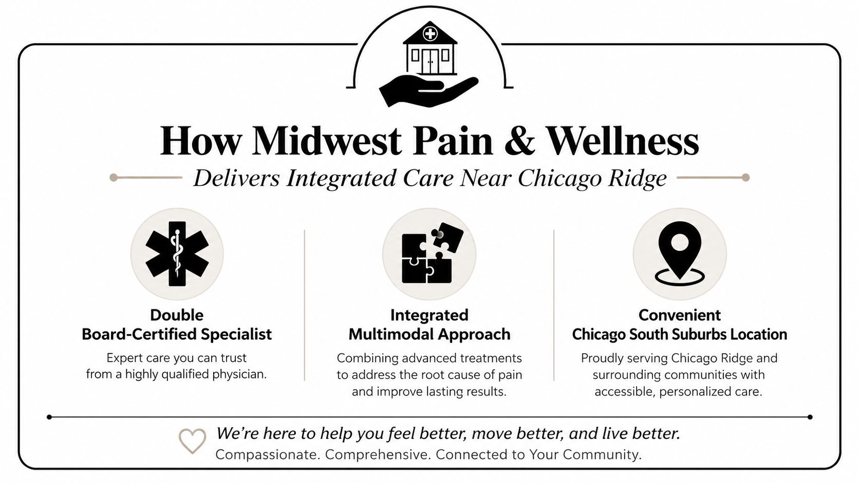 A professional infographic promoting Midwest Pain and Wellness services with integrated care near Chicago Ridge.