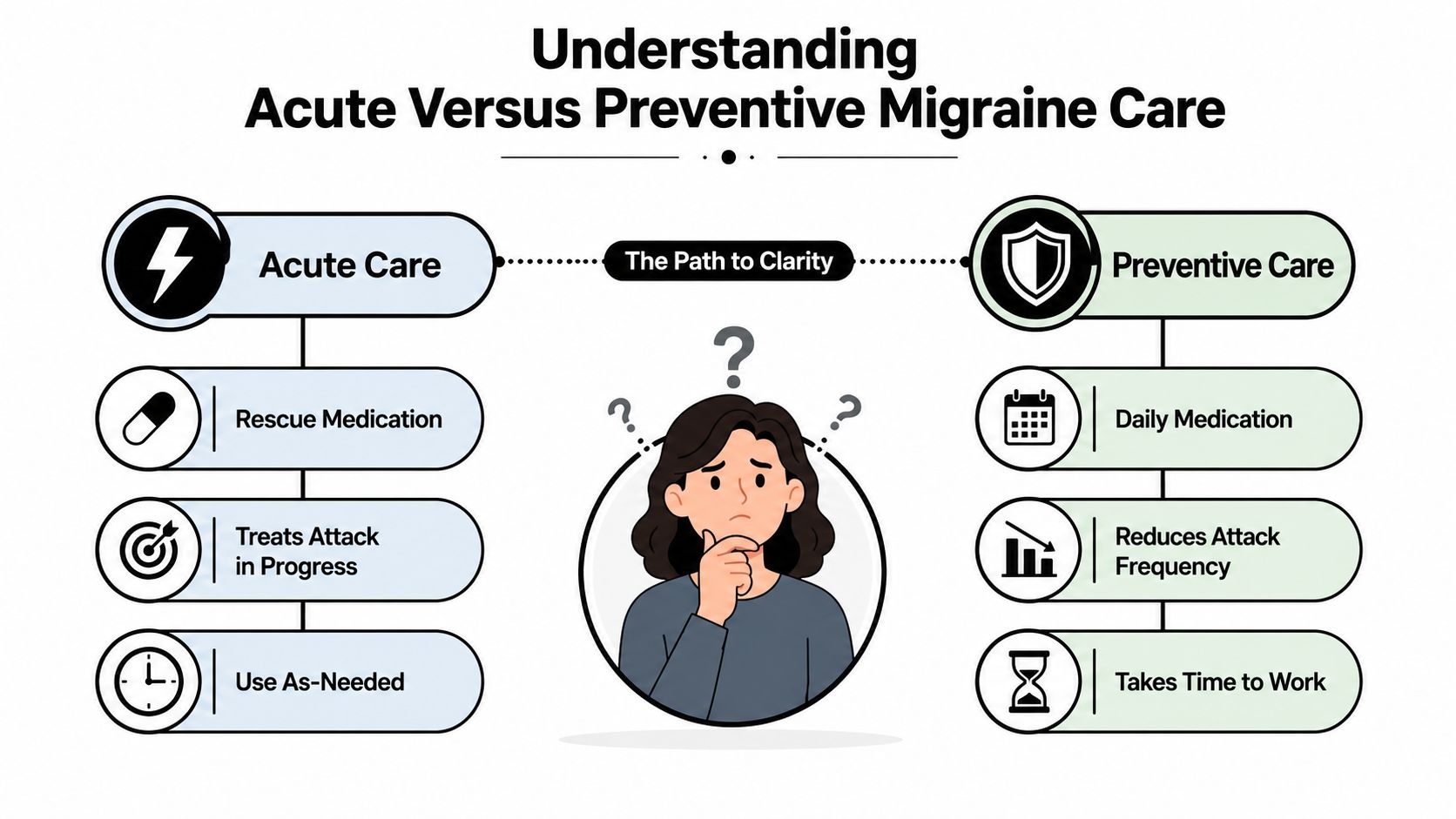 migraine treatment options migraine care Migraine care works best when you separate what stops an attack from what prevents the next one. Acute treatment is for the headache that's already happening, preventive treatment is for reducing how often attacks show up and how hard they hit. Once that distinction clicks, the rest of the migraine treatment options become much easier to sort through. Migraine Treatment Options That Actually Work An infographic illustrating the difference between acute treatment and preventive care for managing migraine attacks.