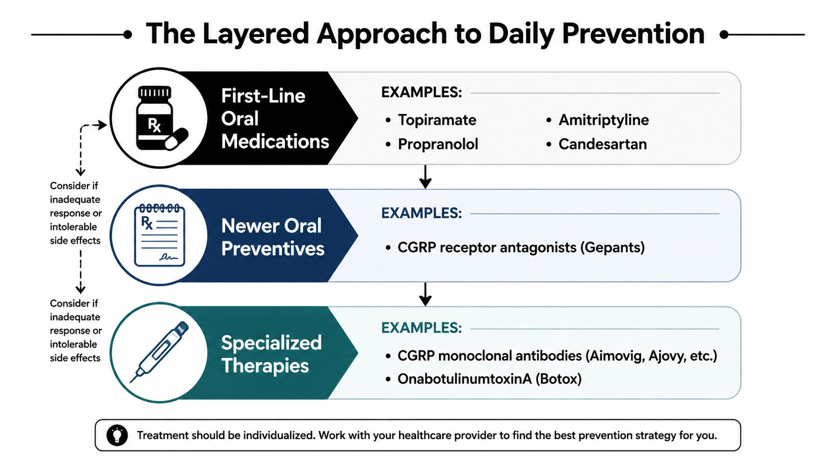 migraine treatment options prevention chart Migraine care works best when you separate what stops an attack from what prevents the next one. Acute treatment is for the headache that's already happening, preventive treatment is for reducing how often attacks show up and how hard they hit. Once that distinction clicks, the rest of the migraine treatment options become much easier to sort through. Migraine Treatment Options That Actually Work An infographic titled The Layered Approach to Daily Prevention showing three tiers of migraine treatment options.