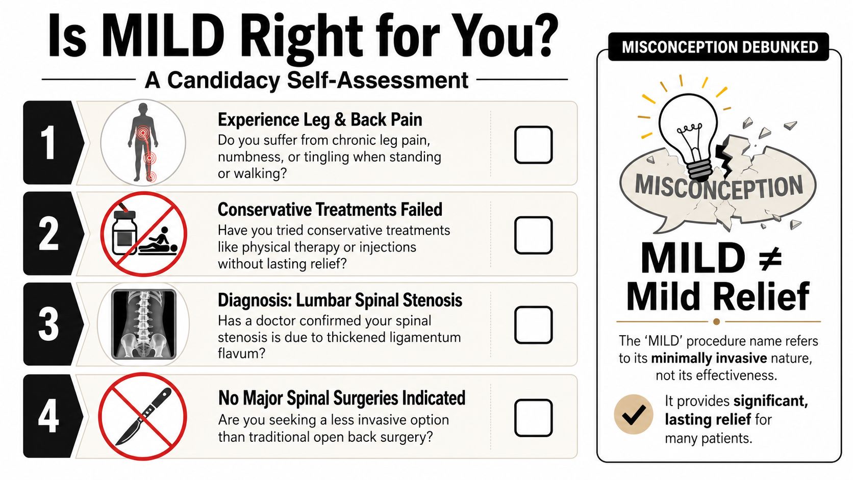 A self-assessment checklist for patients to determine if the MILD procedure is appropriate for their spinal stenosis.