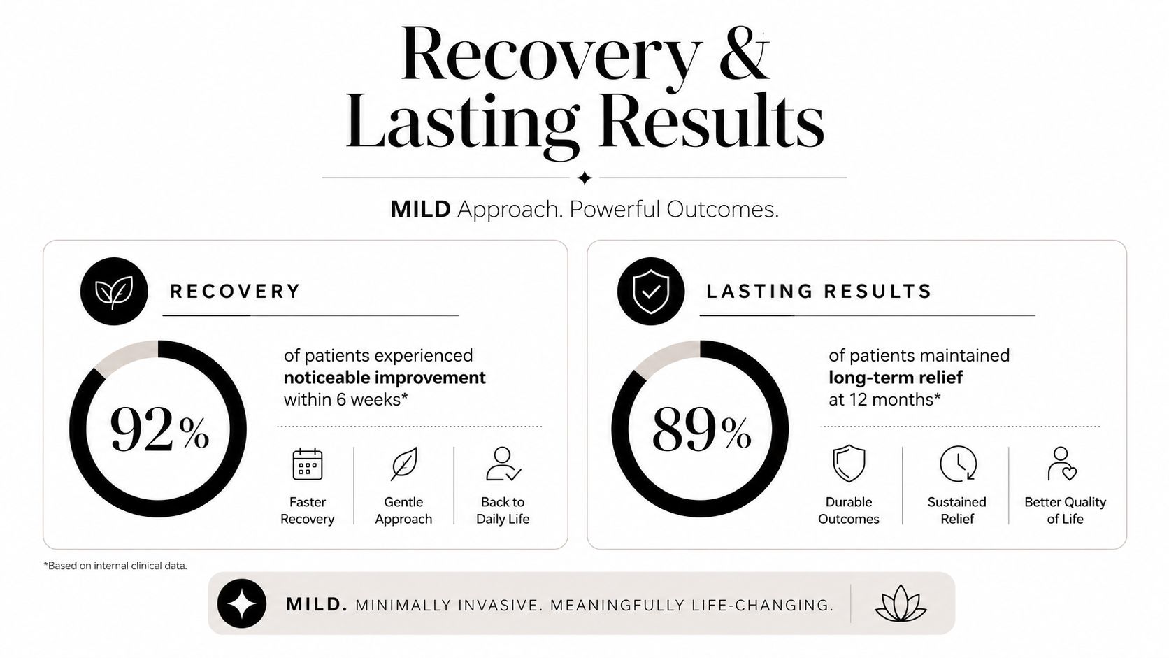 An infographic showing that 92% of patients experience recovery within 6 weeks and 89% maintain long-term relief.